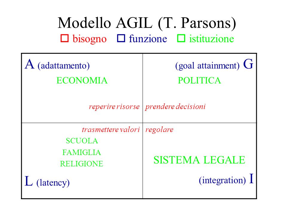 Paradigma AGIL (Schema)